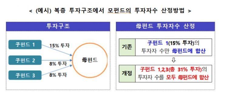 '무늬만 사모펀드' 복층식 투자구조 금지…'라임 방지法' 이달 중 시행 