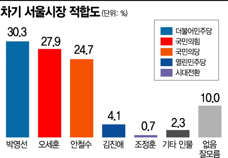 [아경 여론조사]박영선·오세훈 오차범위 내 접전..‘박빙’ 판세
