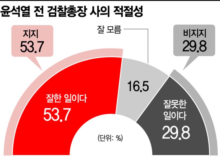 [아경 여론조사]국민의힘 지지층 86.8% "尹 사퇴, 시장선거에 영향" 