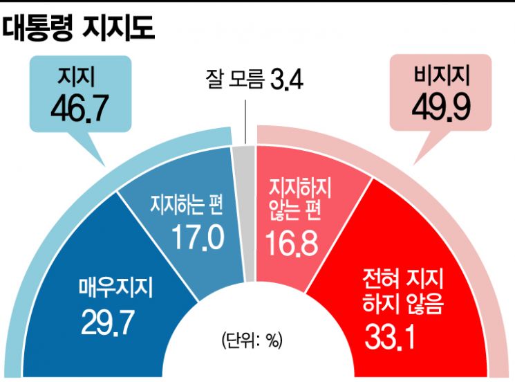 [아경 여론조사]악재 받쳐준 30~40대…文대통령 지지율 46.7%