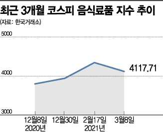 판가인상 나선 식음료주...입맛 살아날까