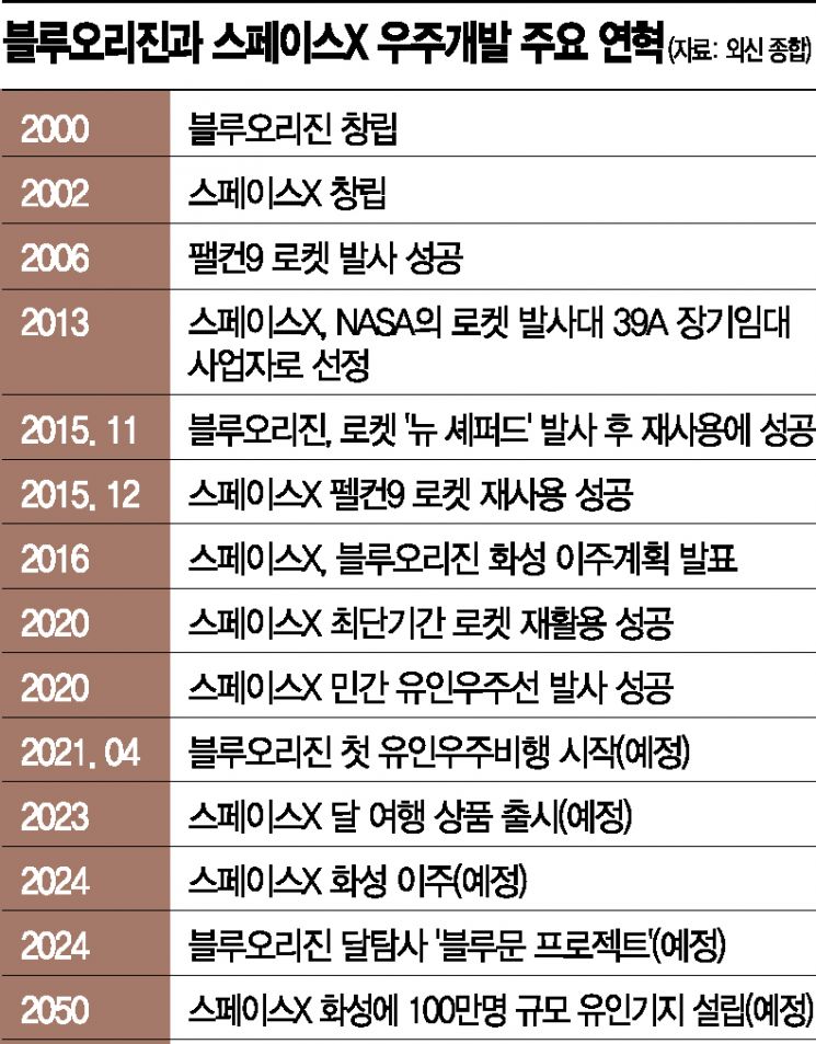 [글로벌포커스]닮았지만 앙숙…세계 1·2위 부호의 '우주전쟁' 