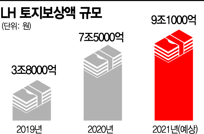 LH 택지개발 전국 100곳 육박…곳곳이 투기 위험