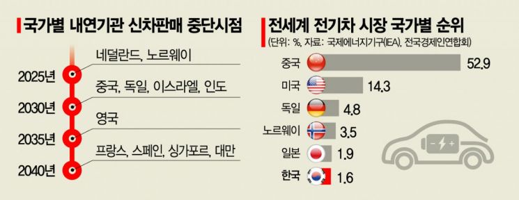 빨라지는 전동화 시계…"10~20년 내 전기차 대세된다"