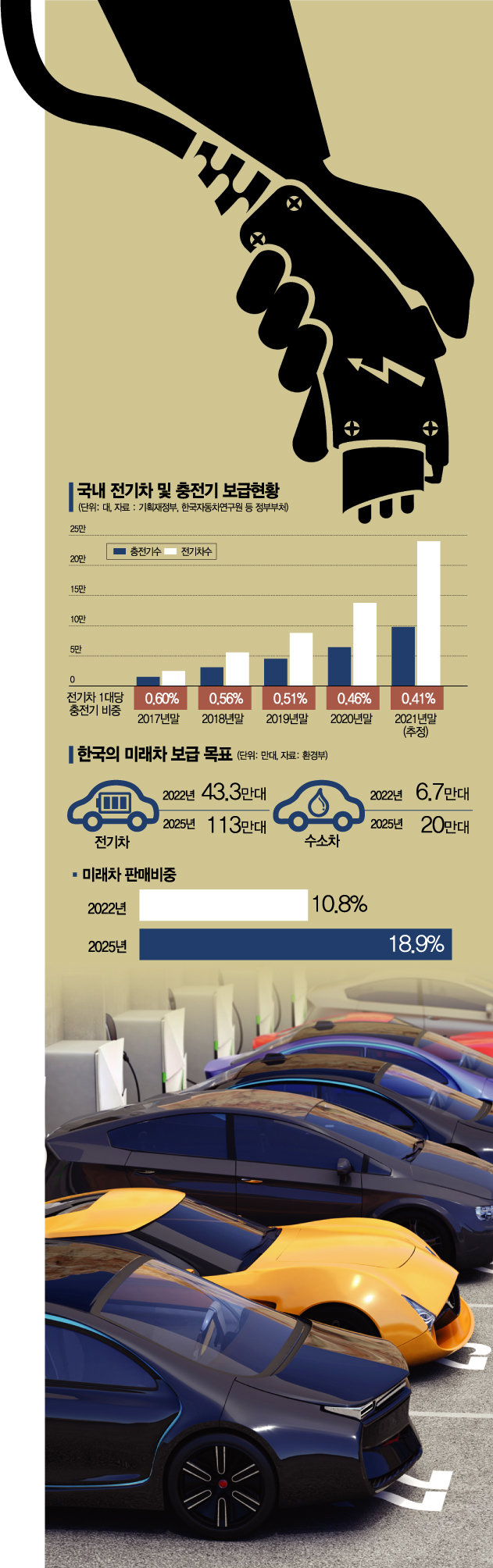 "전기차 충전기 1기에 3대 몰려…날마다 전쟁(電爭)"