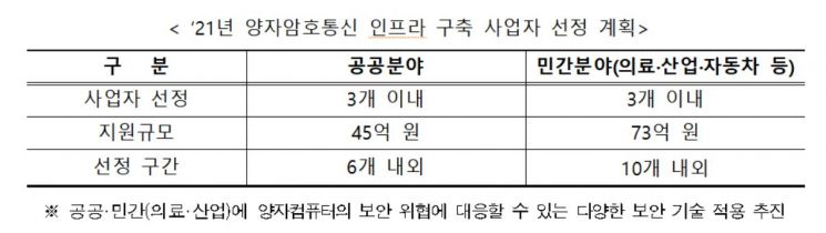 공공·민간 양자암호통신 서비스 확대…인프라 사업자 공모