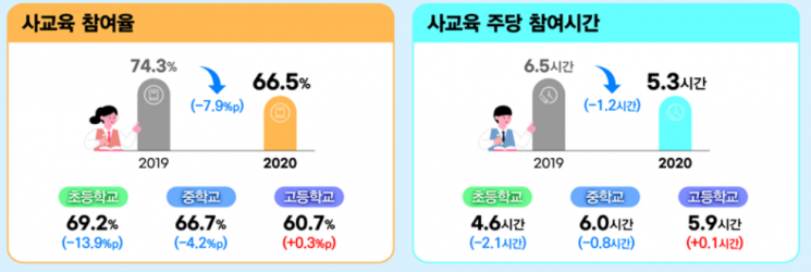 코로나19에 작년 사교육비 11.8% 줄어…고등학생만 증가