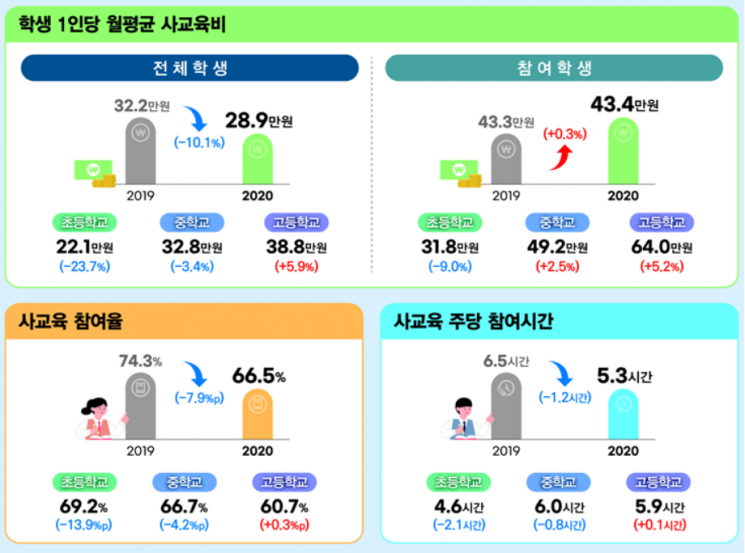 사교육비 절감 대책은…기초학력 전담교사·온라인튜터·AI 문제추천