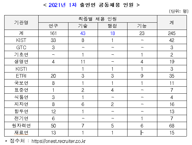 정부출연연구기관들 올해 첫 공채…245명 뽑는다