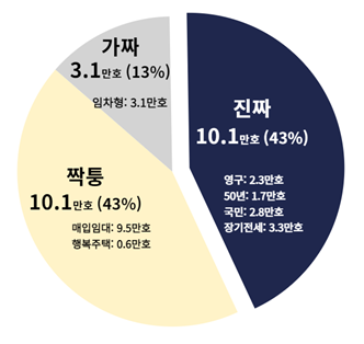 경실련 "박원순 시장 10년간 공급한 진짜 공공주택 3만 가구뿐"