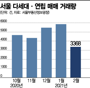 2·4 대책 된서리…한풀 꺾인 서울 빌라 매수세