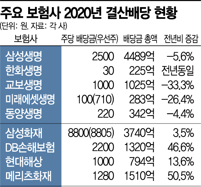 배당 줄인 생보, 손보는 배당총액 늘었다