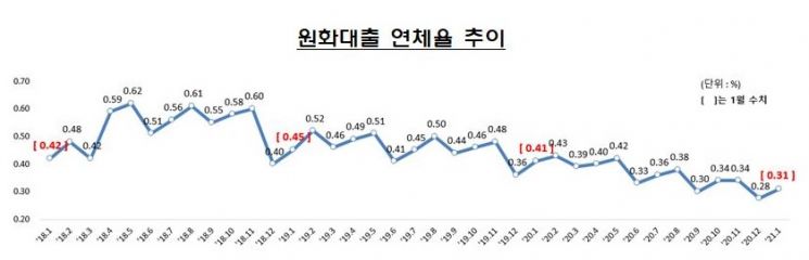 1월 은행 대출 연체율 0.31%…전월比 0.04%p '↑'