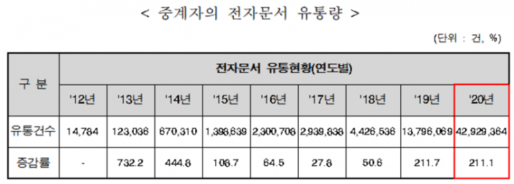 과기정통부, 신규 공인전자문서중계자로 SKT 인증