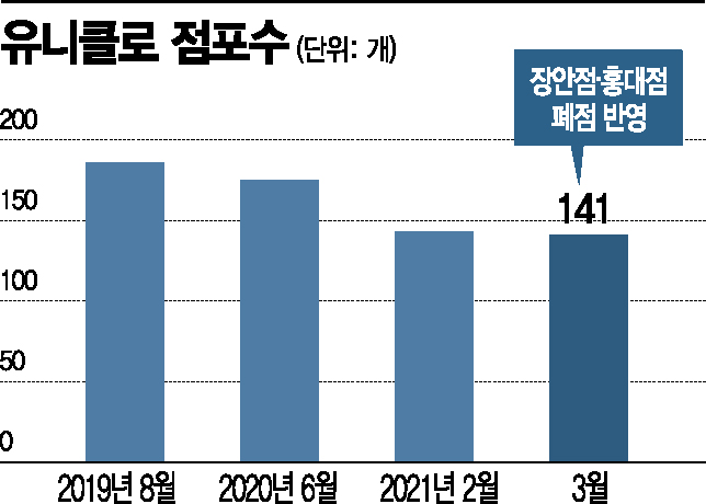 글로벌 매장 구조조정 한다더니…유니클로, 韓시장에서만 줄폐점