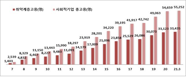 인증 사회적기업 고용 현황.(자료=고용노동부)