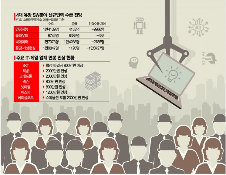 [IT개발자 쟁탈전] '경력직 빼가기' 악순환…인력 왜 부족할까