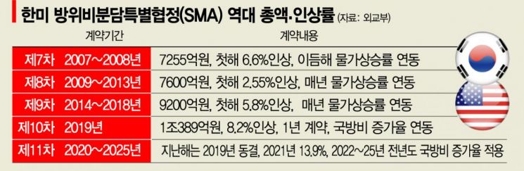  韓美, 2025년 까지 6년간 '방위비분담협정' 최종 타결