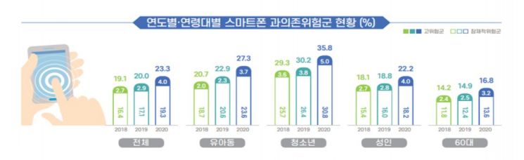 스마트폰 사용자 100명 중 23명 '중독'…청소년 위험↑