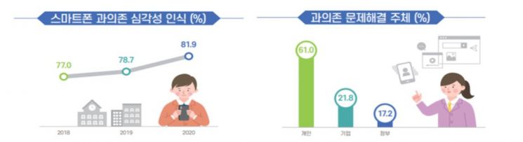 스마트폰 사용자 100명 중 23명 '중독'…청소년 위험↑
