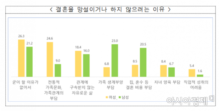 청년 절반 이상 "결혼 안할 수도 있다"…男 생계, 女 가족관계 부담