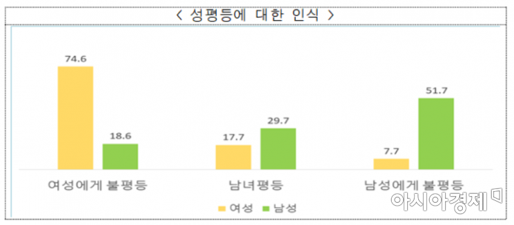 청년 절반 이상 "결혼 안할 수도 있다"…男 생계, 女 가족관계 부담