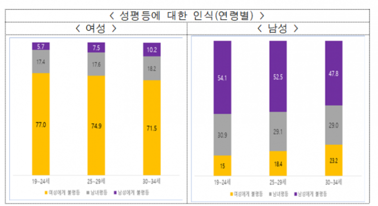 청년 절반 이상 "결혼 안할 수도 있다"…男 생계, 女 가족관계 부담