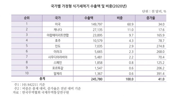 '코로나 특수' 한국 식기세척기…지난해 사상 최대 2억4000만달러 수출