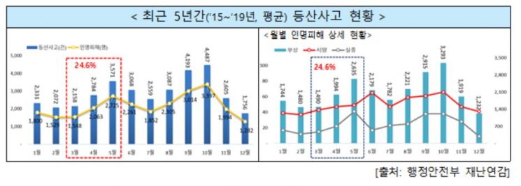 등산사고 25%는 봄에 발생, 5월까지 꾸준히 늘어 '유의'…실족·추락 34% 차지