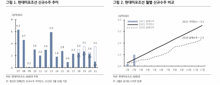 [클릭 e종목]"현대미포조선, 이익 전망치 상향… 투자의견은 '중립'"