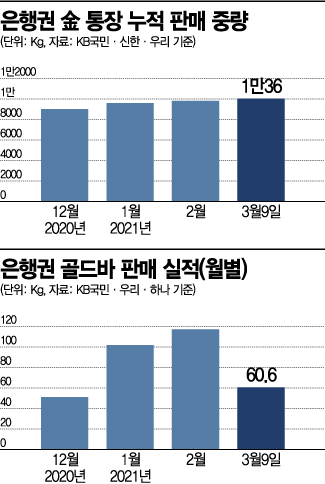 "쌀 때 사두자" 금 통장 판매 골드러시