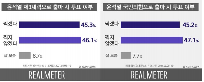 제3세력 vs 국힘, 尹 소속 출마 상관없이 "찍겠다" 응답 45%대[리얼미터]