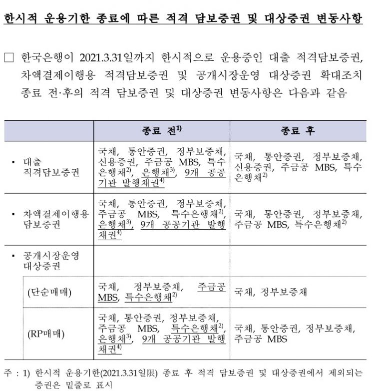 한은, 12년만에 도입한 특수은행채 단순매입 조치 종료 (상보)