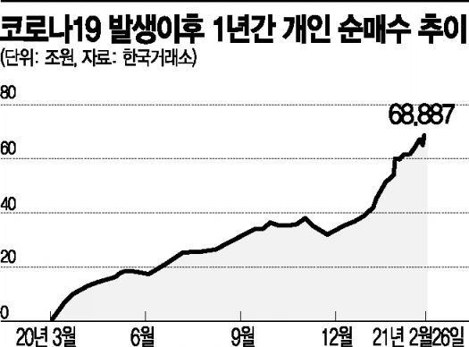 [이종우의 경제읽기]주가 오르면 밀물, 내리면 썰물…동학개미는 다를까