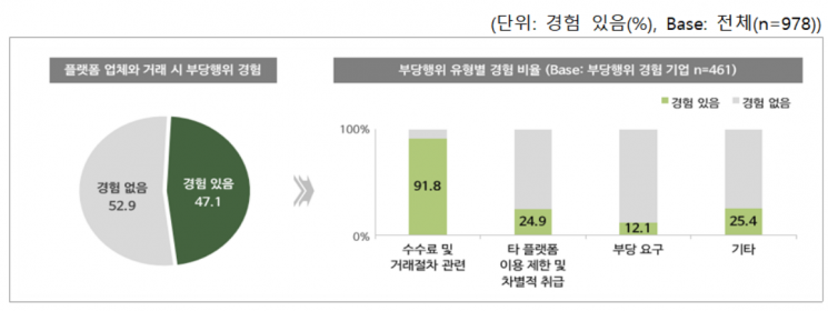 온라인플랫폼 이용 중 부당행위 경험 여부. [사진 = 중기벤처부]