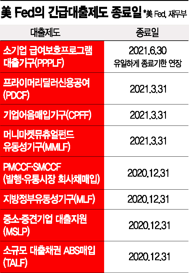 코로나 시장쇼크 탈출? 금융시장 지원 거두는 韓銀(종합2보)