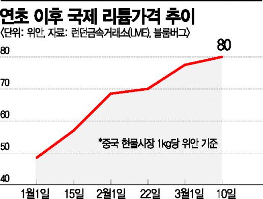 전기차 수요 급증에 리튬가격, 2개월새 65% 급등
