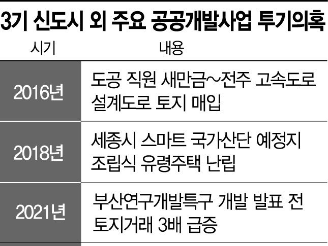 '공직사회 불신' 일파만파…전방위적 수사 확대 불가피