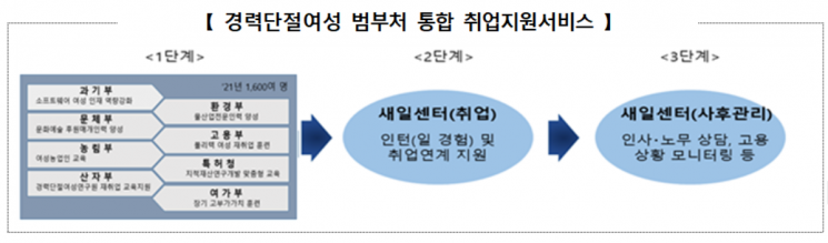 경단녀 취업 돕는 '새일센터' 확대…5월부터 원격학습도