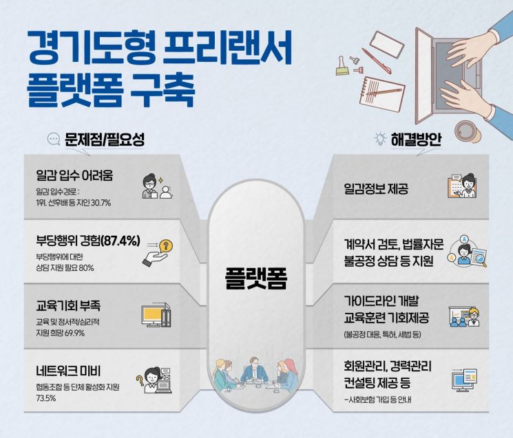 경기지역 프리랜서 87.4% '부당행위' 경험