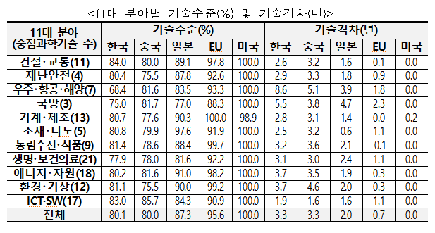 "韓 기술 수준, 美와 3.3년 격차…中과 비슷한 레벨"