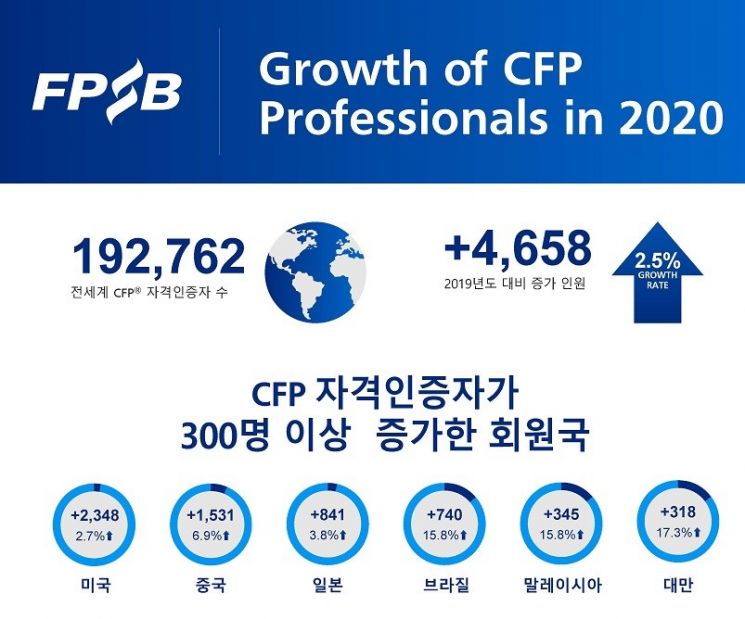 지난해 말 전세계 CFP 자격인증자 숫자 [사진=한국FPSB]