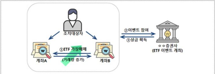 증권사 이벤트 상금 욕심에 가족끼리 대량거래 '덜미'