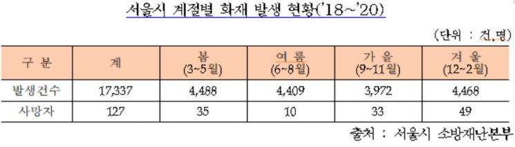 서울시, 봄 화재 예정 '소방안전대책' 추진…최근 3년, 26% 봄에 발생