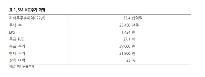 [클릭 e종목]하나금투 "에스엠, 실적 쇼크 반복"…목표가 9%↓ 