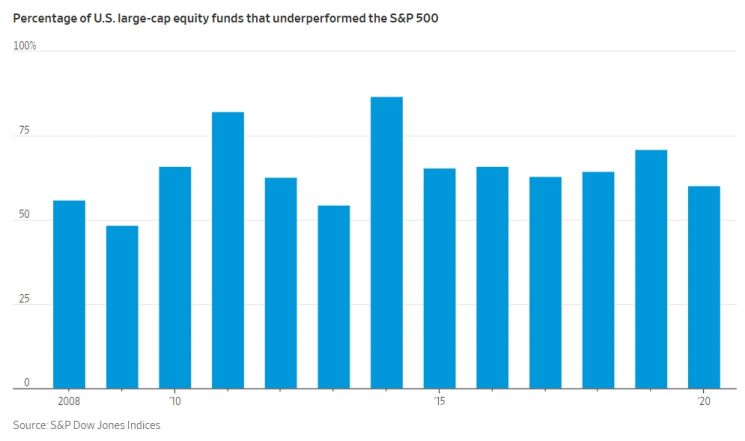 S&P500 지수 수익률을 밑돈 액티브 펀드 비율   [이미지 출처= 월스트리트저널]