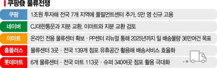 5만명 더 뽑고 전국 로켓생활권 계획 … '유통대전' 버튼 누른 쿠팡