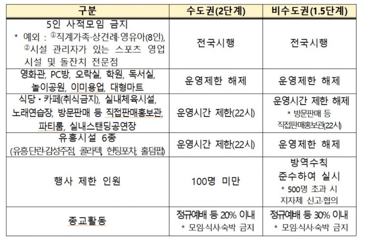 사회적 거리두기 주요 조치
