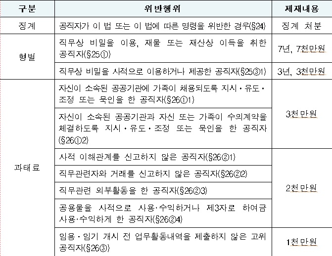 정부가 발표한 '공직자의 이해충돌 방지법안 제정 취지 및 주요 내용'에 실린 이해충돌방지규정 위반에 따른 제재 사항.(자료=국민권익위원회)
