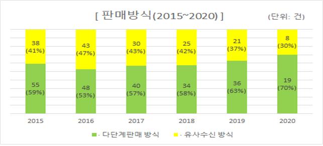 서울시 불법·유사 판매 실태조사, 다단계 피해비중↑ …민간 공동대응체계 구축